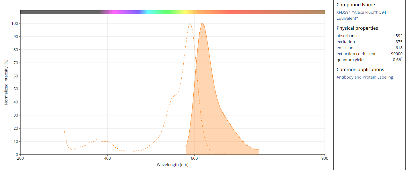 AlexaFluor594-Ex-Em Spectrum.png