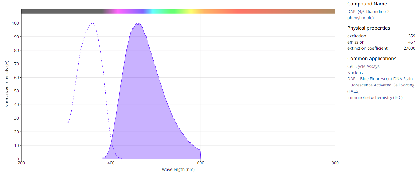 DAPI-Ex-Em Spectrum.png